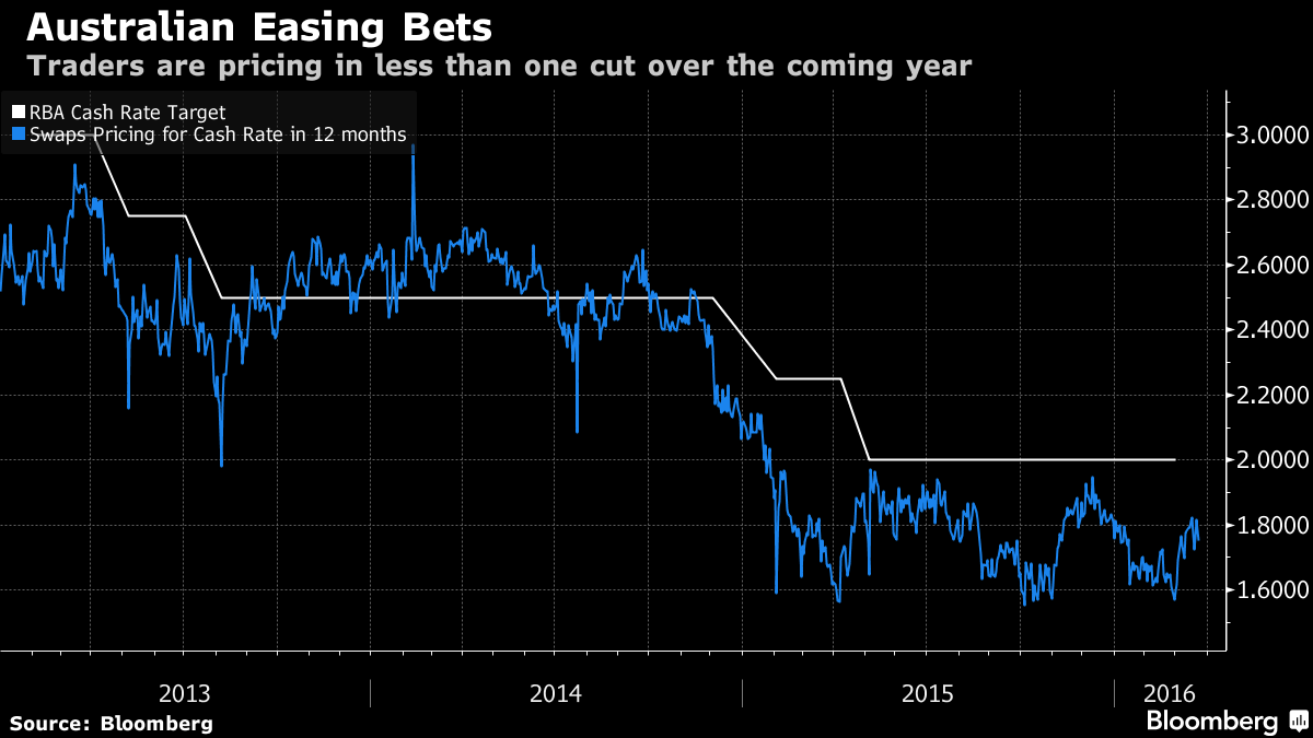 Interest Rate Cut Bets Are Rising From The Bottom Macrobusiness