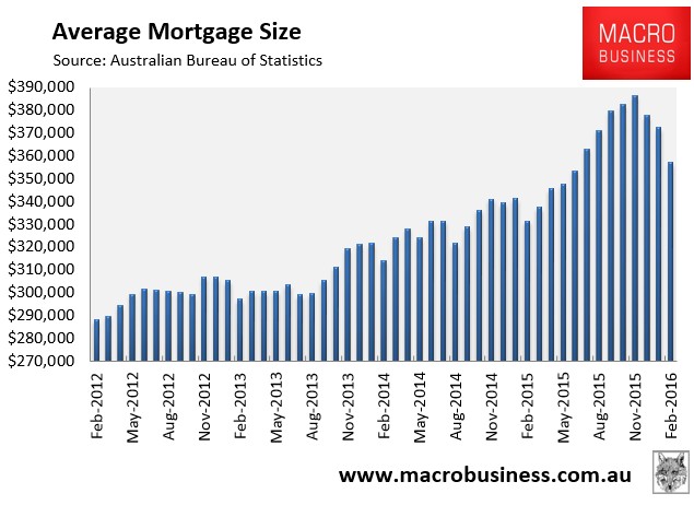 average-home-loan-size-falls-most-in-15-years-macrobusiness