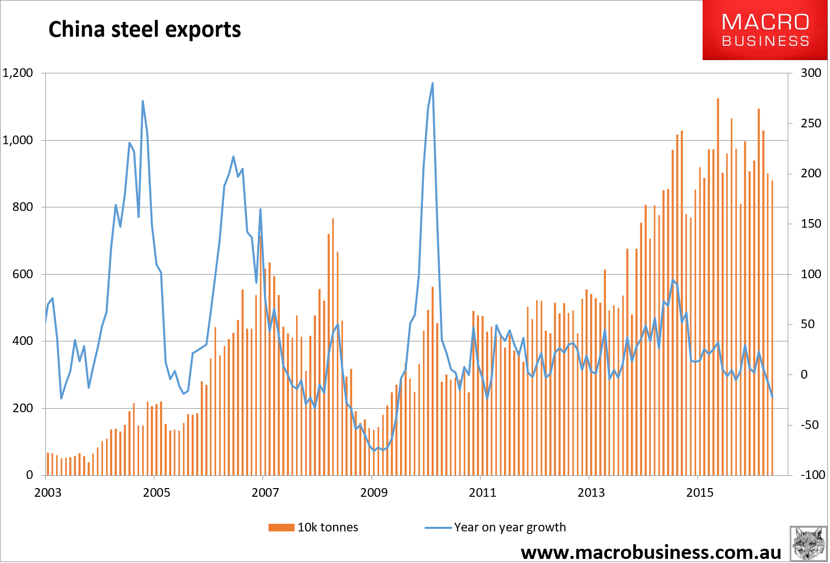 China steel exports appear to have peaked - MacroBusiness