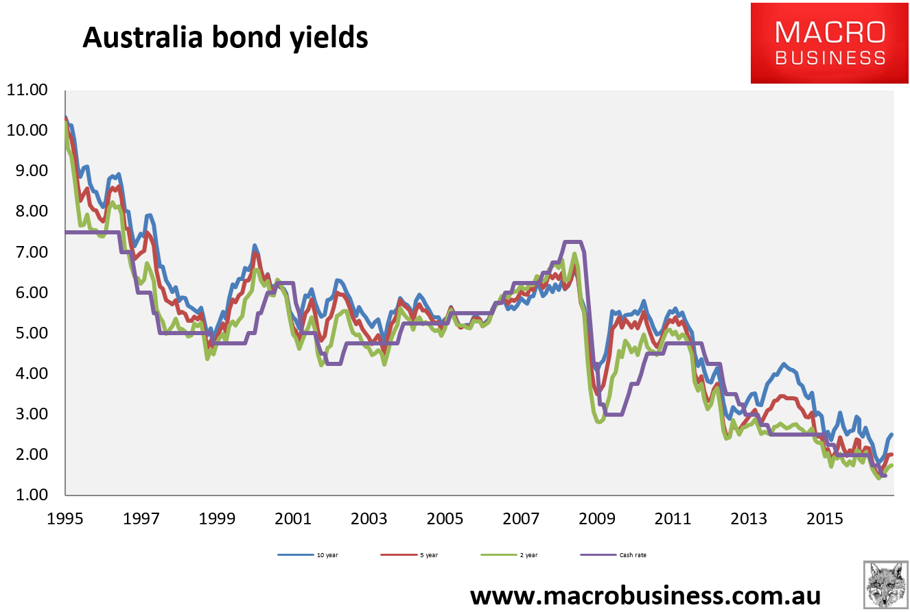 Did Australian interest rates just bottom? MacroBusiness