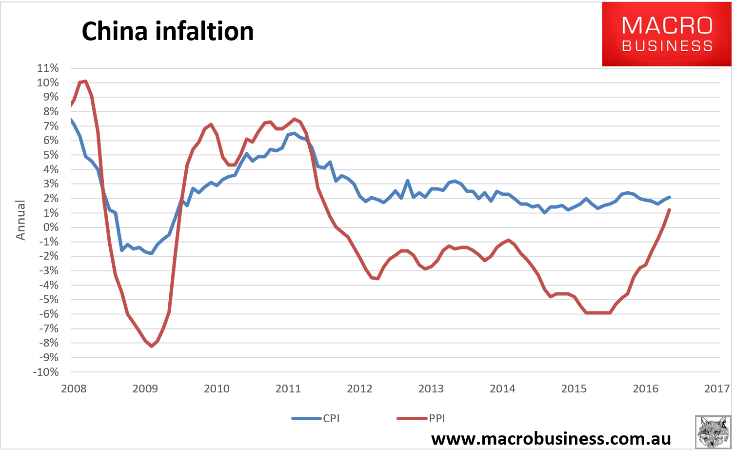 Here Comes China's Inflation Shock - MacroBusiness