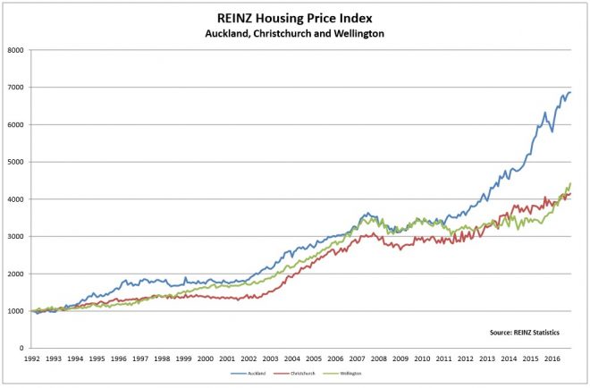 nz-house-prices-hit-record-ex-auckland-macrobusiness