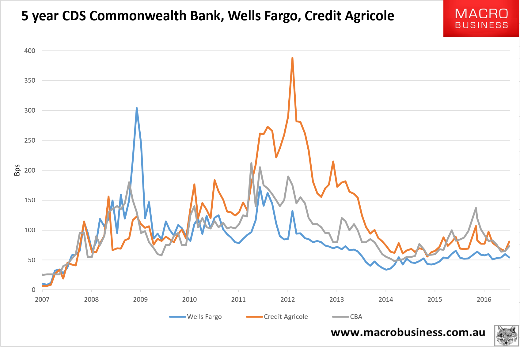 Westpac, NAB lift variable mortgage rates MacroBusiness