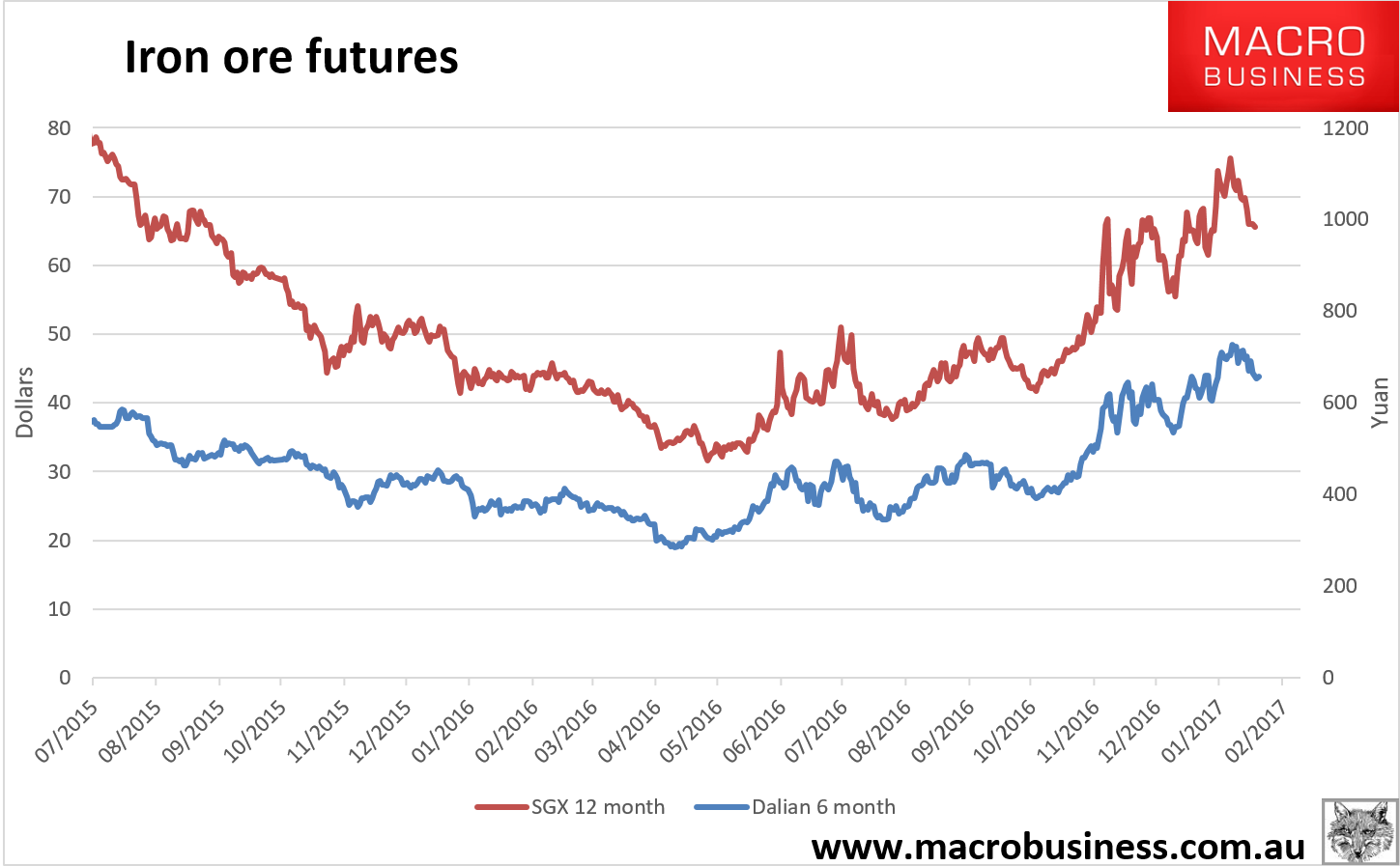 Daily iron ore price update (BHP bear) - MacroBusiness