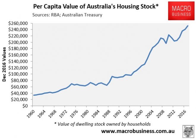 Australia's Housing Bubble Smashes All Records - MacroBusiness