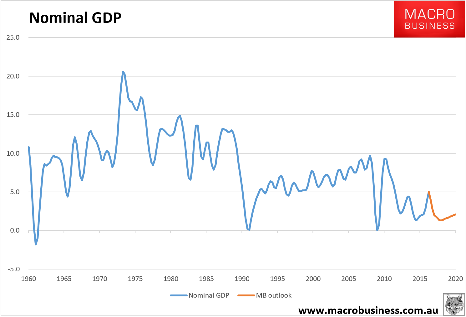 australian-recession-2018-2019-2020-macrobusiness