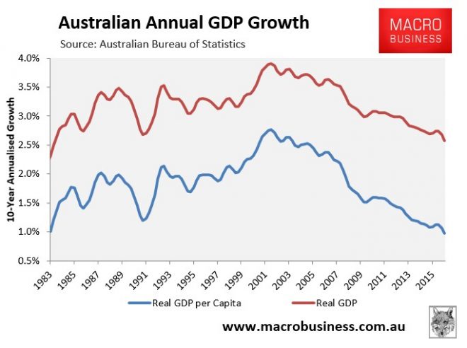 Australia Limps Towards Fake "growth Record" - MacroBusiness