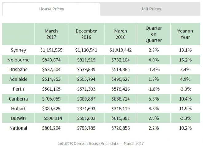 Domain: Sydney's median house price tops $1.15 million - MacroBusiness