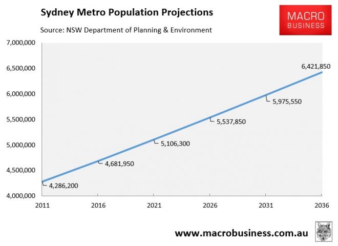 Sydney Population Pyramid