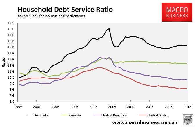 Australia retains silver medal in global household debt - MacroBusiness