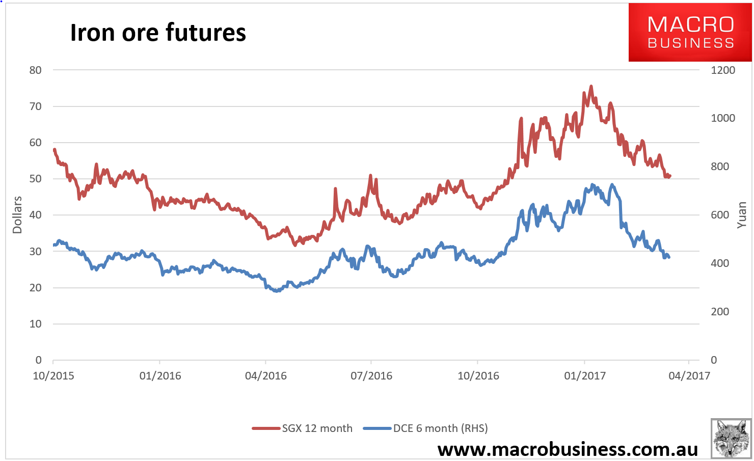 Daily iron ore price update (steel shortage) MacroBusiness