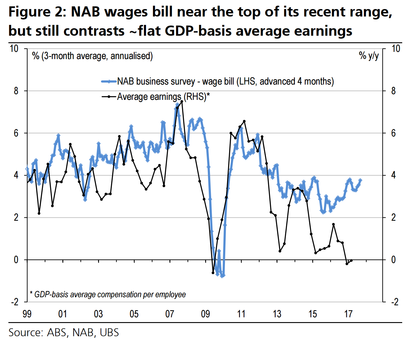 Another Chart Linking Immigration With Wages Destruction - MacroBusiness