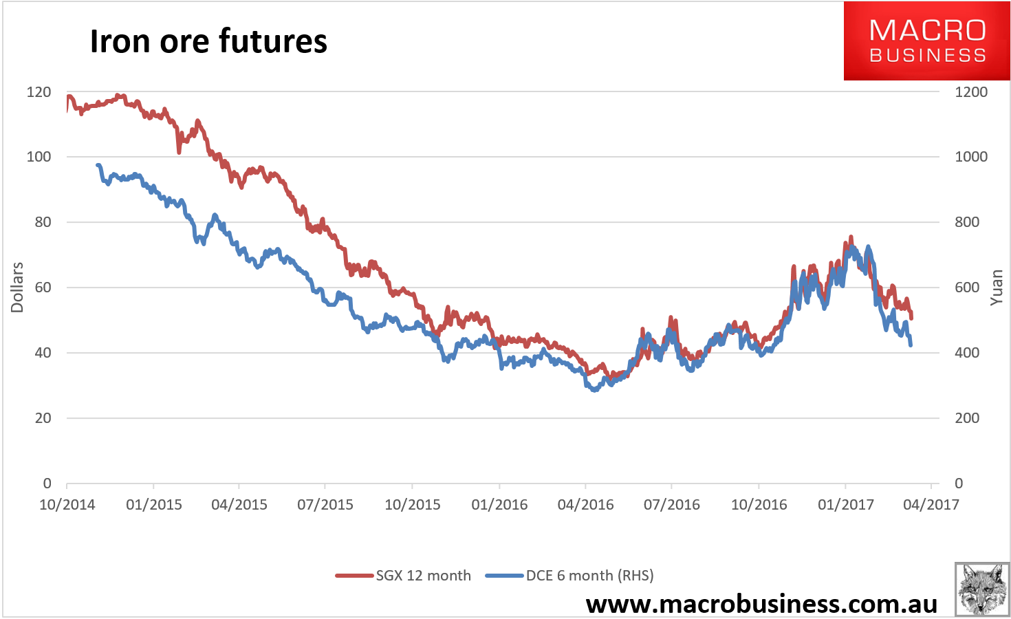 Daily Iron Ore Price Update 16 Macrobusiness