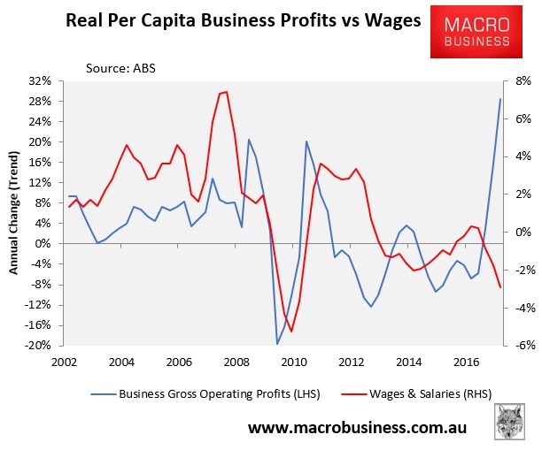 Explaining The Gulf Between Consumer And Business Sentiment - MacroBusiness