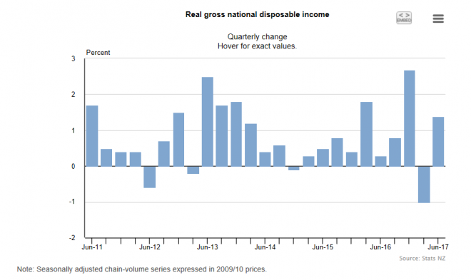 NZ GDP grew 0.8% in Q2, meets expectations - MacroBusiness