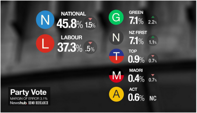 Final poll has NZ Election too close to call - MacroBusiness