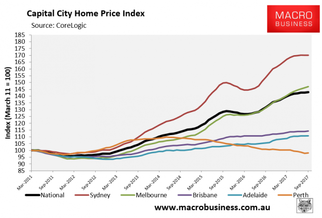 CoreLogic Weekly Australian House Price Update - MacroBusiness