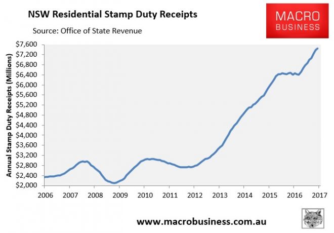 NSW stamp duty receipts continue to smash records  MacroBusiness