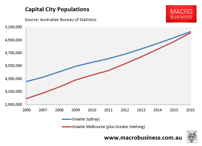 Is Melbourne already Australia's biggest city? - MacroBusiness