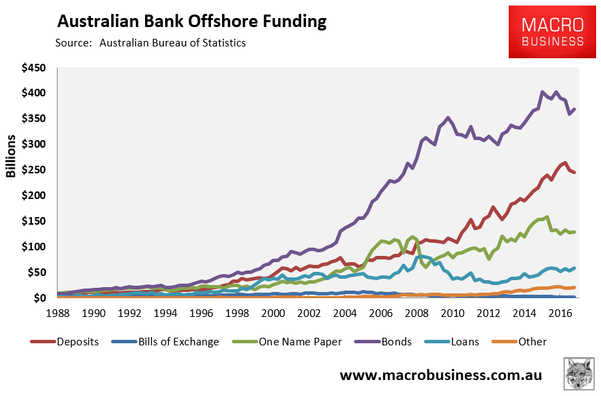 Aussie Banks Take A Break From Binging On Offshore Debt - MacroBusiness