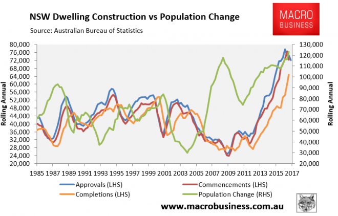 Despite record construction, NSW and VIC face dwelling shortages