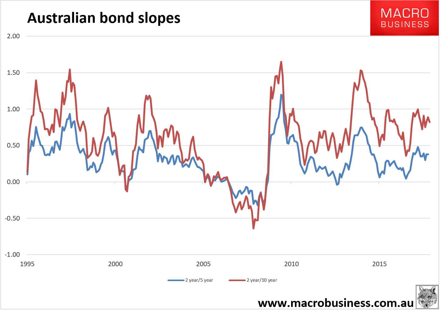 Australian dollar pounded to new lows - MacroBusiness