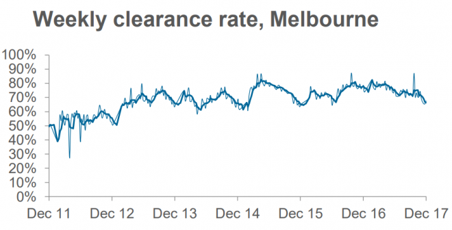 Sydney's auction clearance rate in free fall - MacroBusiness