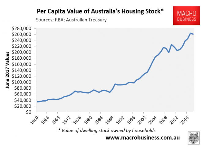 Aussie Housing Valuations Finally Retrace From Peak - MacroBusiness