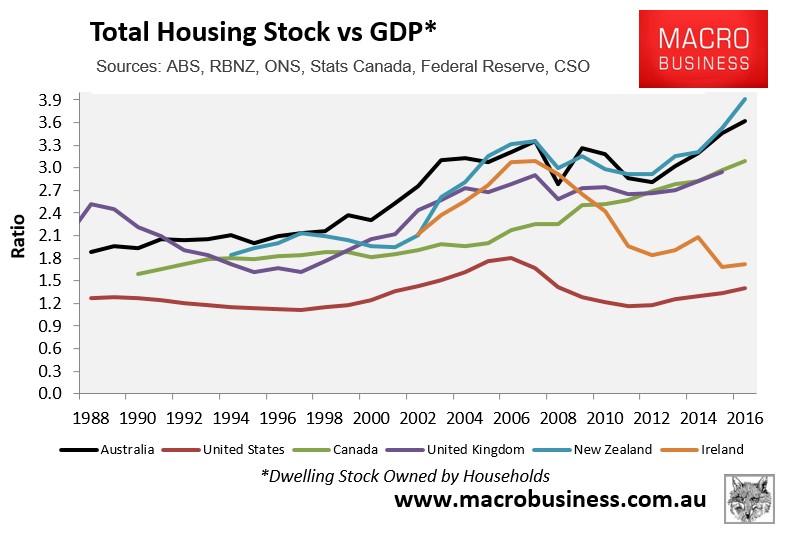 Why Australia's Housing Market Is Riskier Than Canada's - MacroBusiness