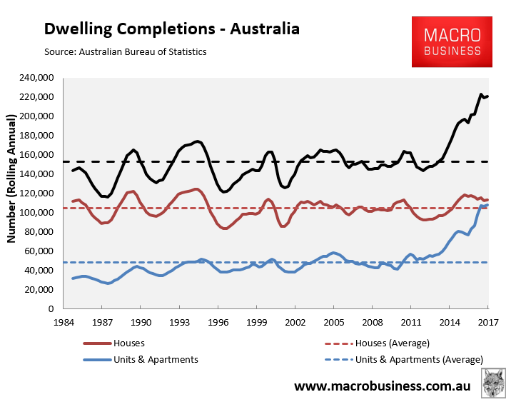 Australia's dwelling construction set to decline over 2018 - MacroBusiness