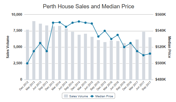 is-perth-s-housing-market-in-recovery-macrobusiness