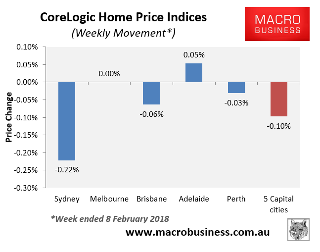 CoreLogic weekly Australian house price update: the melt continues ...