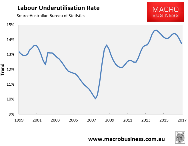 Is The 'Natural' Unemployment Rate Still Relevant? - MacroBusiness