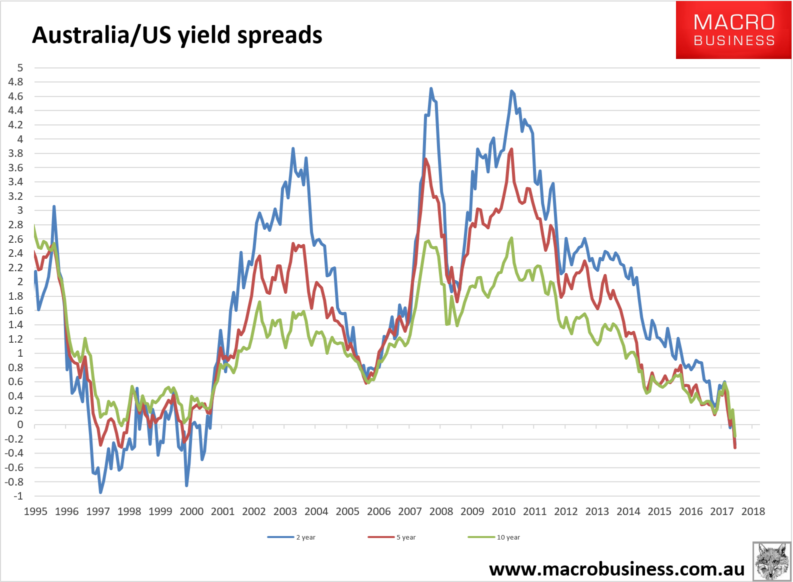 Australian dollar Icarus tumbles with yield spread - MacroBusiness