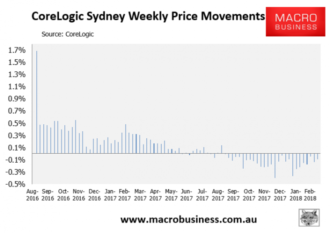 Sydney House Prices Fall For 27th Consecutive Week - MacroBusiness