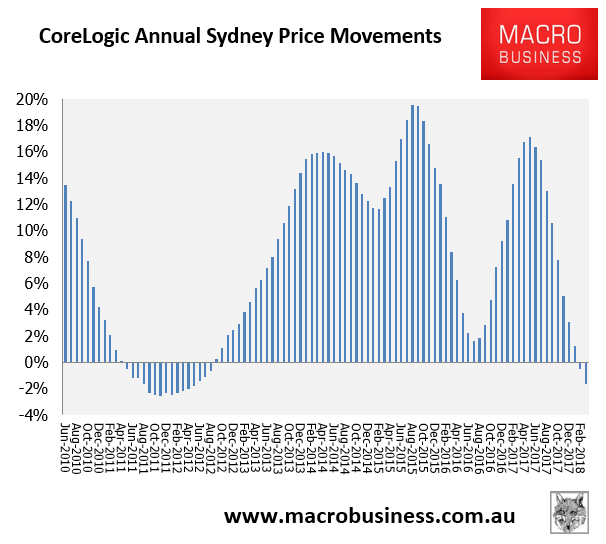 NSW stamp duty receipts follow prices down  MacroBusiness