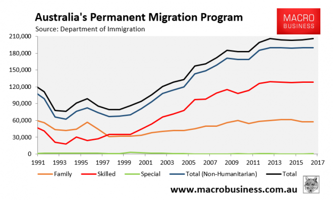 australia-s-skilled-migration-program-is-a-giant-fraud-macrobusiness