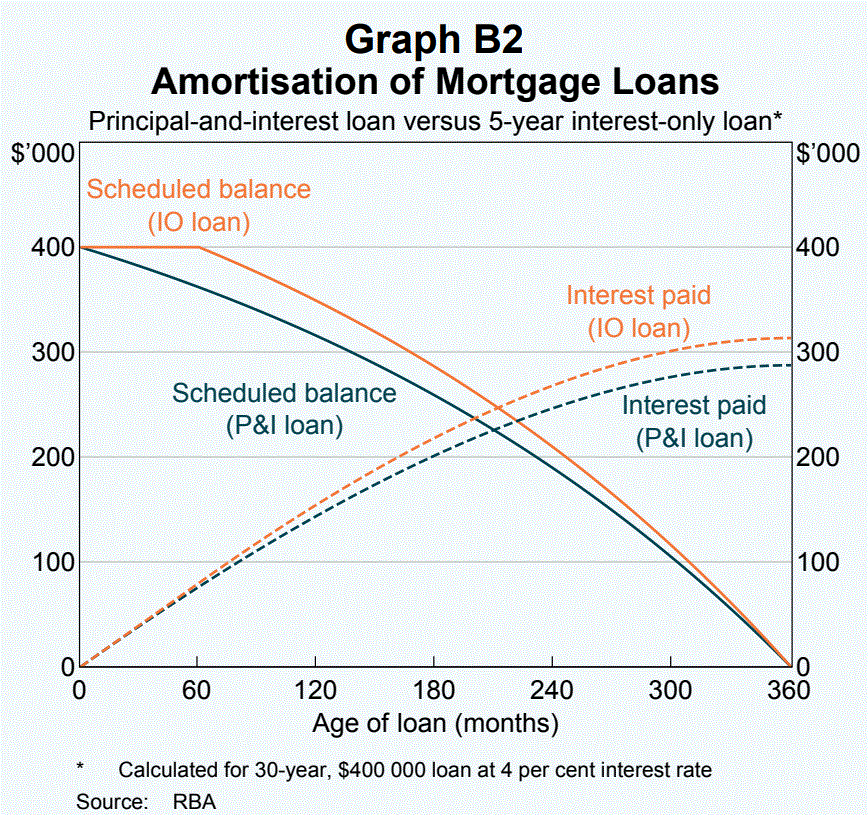 RBA: Interest-only Boom Illegal - MacroBusiness