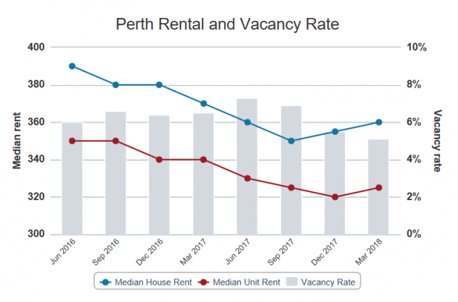 perth-s-rental-market-finally-turns-the-corner-macrobusiness