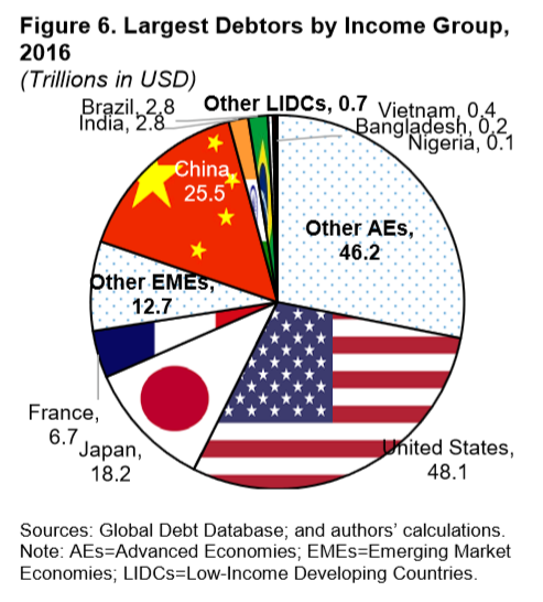 A decade after GFC, global debt hits record high - MacroBusiness