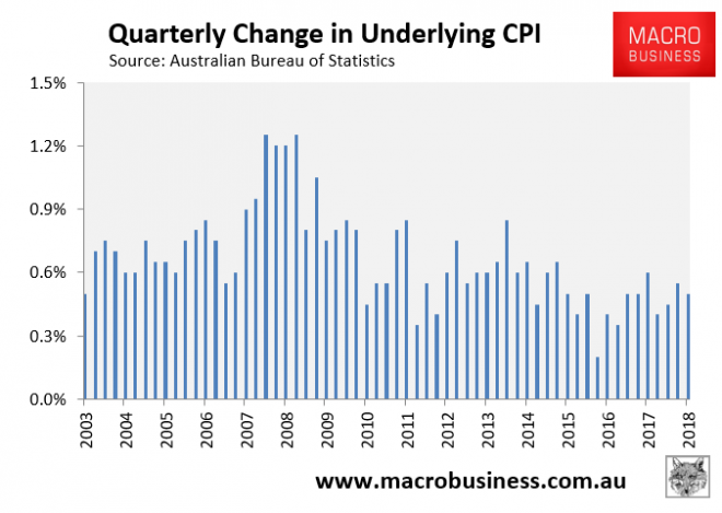 CPI In Detail: Inflationary Pressures Well Contained - MacroBusiness