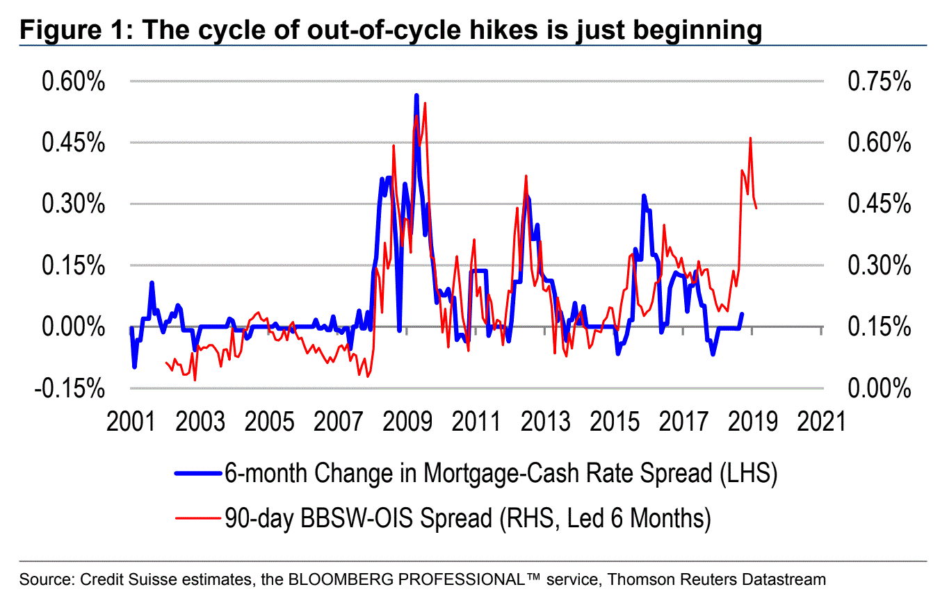 Westpac mortgage rate hikes just the beginning MacroBusiness