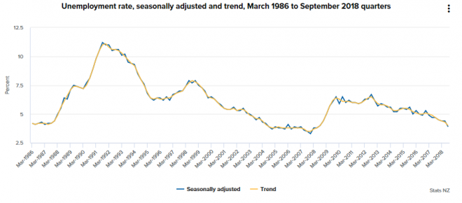 new-zealand-unemployment-dives-to-3-9-macrobusiness