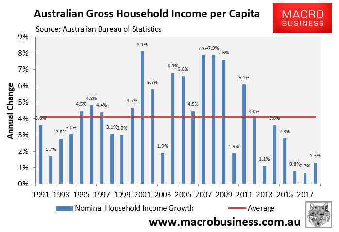 australian-household-s-income-recession-deepens-macrobusiness