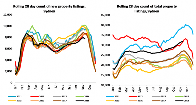 CoreLogic: Unsold Property Listings Surge In Melbourne And Sydney ...