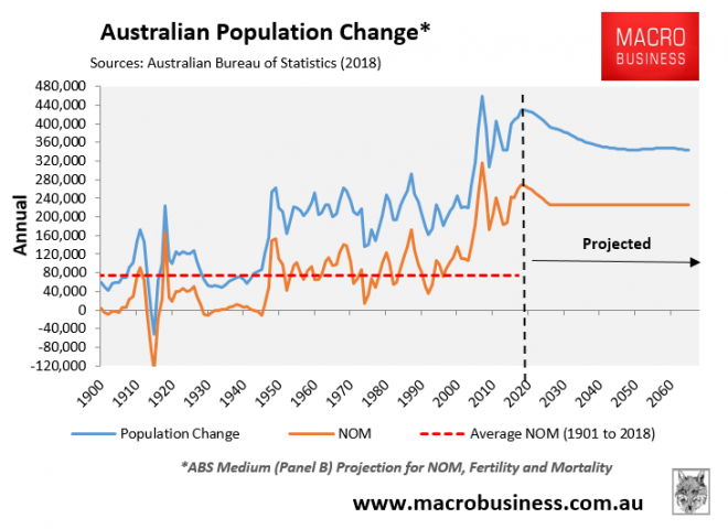 Immigration To Drive 100% Of Australia's Future 18m Population Growth ...