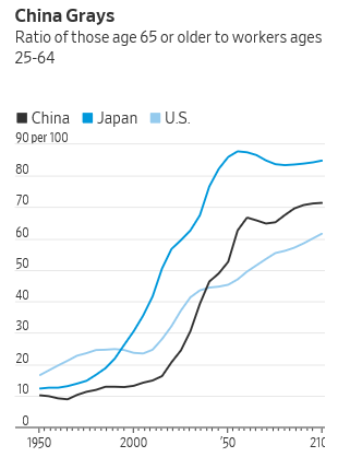 Why China Will 'grow Old' Before It 'gets Rich' - MacroBusiness