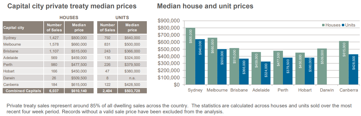 CoreLogic: Prepare For More Property Price Falls - MacroBusiness