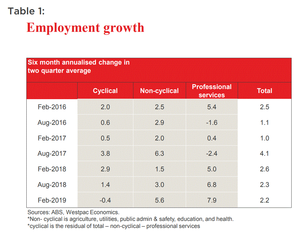 Solving the RBA's employment puzzle - MacroBusiness