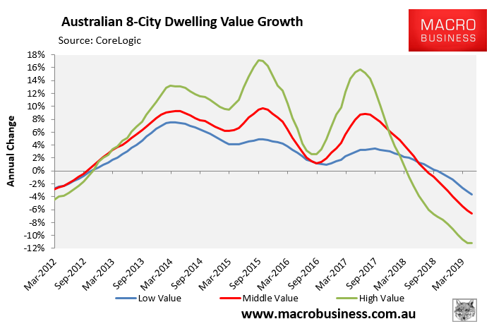 Australia's Housing Crash Continues To Broaden - MacroBusiness